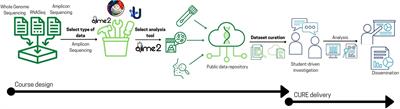 Development of a data science CURE in microbiology using publicly available microbiome datasets